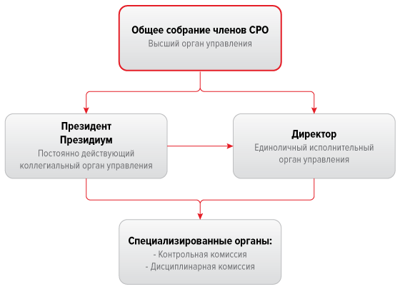 Состав саморегулируемой организации. Структура органов управления СРО. Структура управления СРО арбитражных управляющих. Саморегулируемая организация оценщиков. Структура ассоциации.